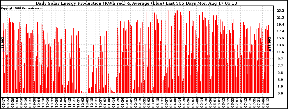 Solar PV/Inverter Performance Daily Solar Energy Production Last 365 Days