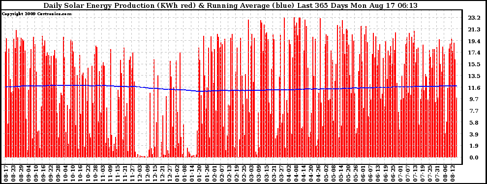 Solar PV/Inverter Performance Daily Solar Energy Production Running Average Last 365 Days