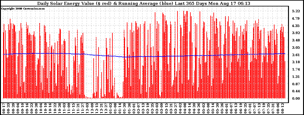 Solar PV/Inverter Performance Daily Solar Energy Production Value Running Average Last 365 Days