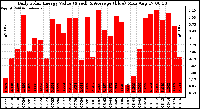 Solar PV/Inverter Performance Daily Solar Energy Production Value