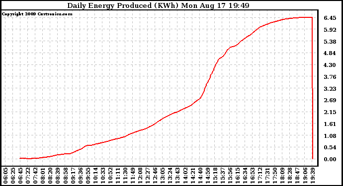 Solar PV/Inverter Performance Daily Energy Production