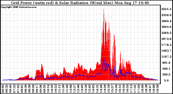 Solar PV/Inverter Performance Grid Power & Solar Radiation