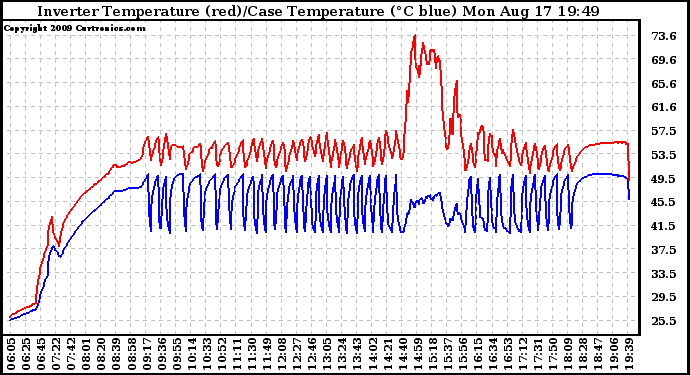 Solar PV/Inverter Performance Inverter Operating Temperature