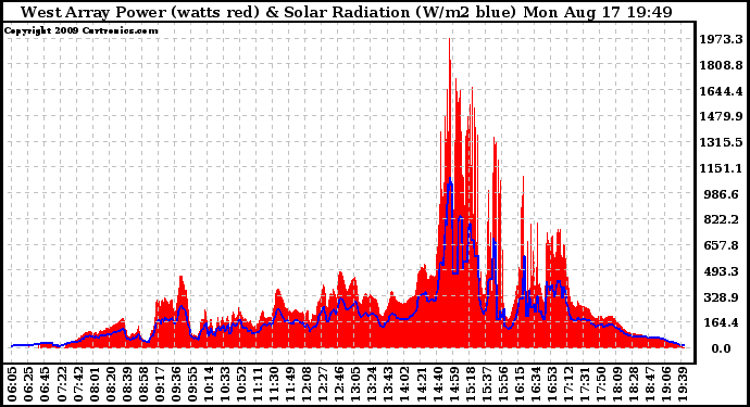 Solar PV/Inverter Performance West Array Power Output & Solar Radiation