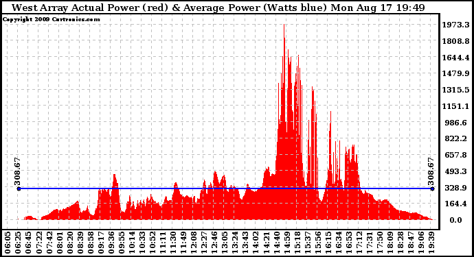 Solar PV/Inverter Performance West Array Actual & Average Power Output