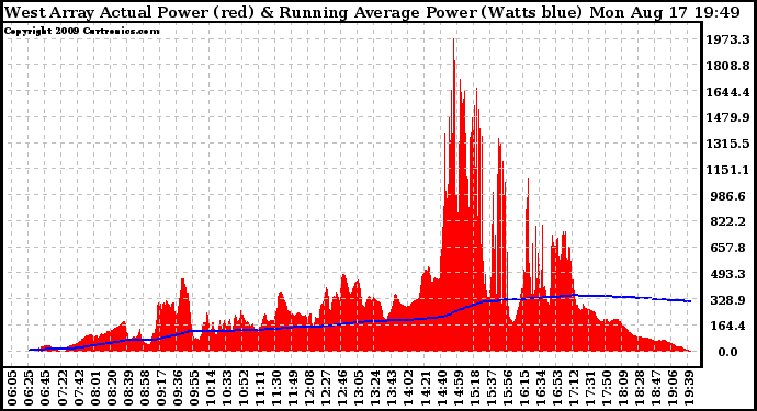 Solar PV/Inverter Performance West Array Actual & Running Average Power Output