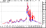 Solar PV/Inverter Performance Photovoltaic Panel Power Output