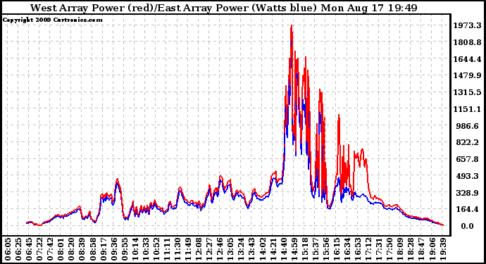 Solar PV/Inverter Performance Photovoltaic Panel Power Output