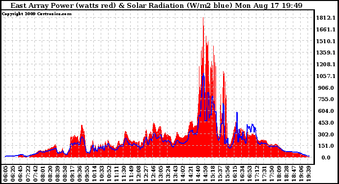 Solar PV/Inverter Performance East Array Power Output & Solar Radiation