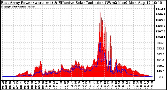 Solar PV/Inverter Performance East Array Power Output & Effective Solar Radiation