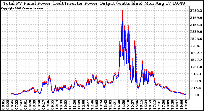 Solar PV/Inverter Performance PV Panel Power Output & Inverter Power Output