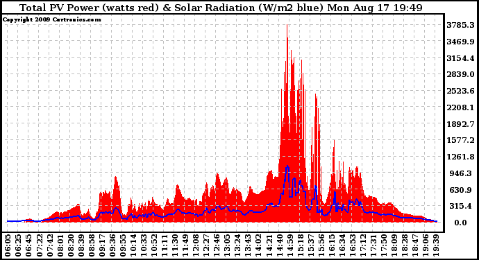 Solar PV/Inverter Performance Total PV Panel Power Output & Solar Radiation