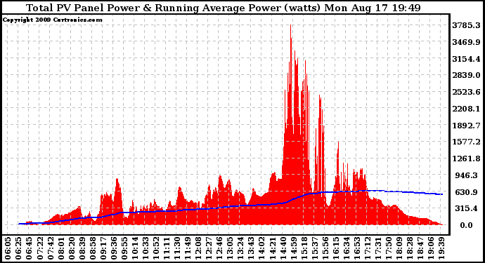 Solar PV/Inverter Performance Total PV Panel & Running Average Power Output