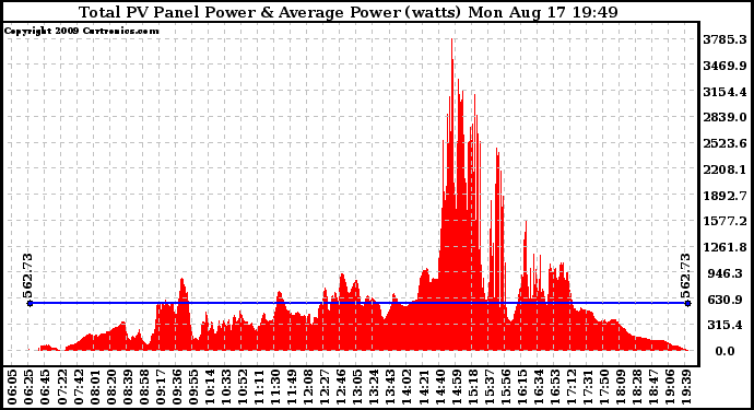 Solar PV/Inverter Performance Total PV Panel Power Output