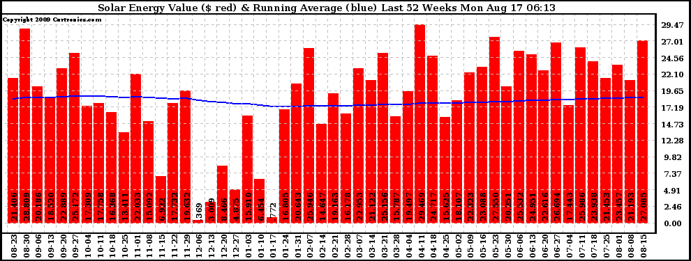 Solar PV/Inverter Performance Weekly Solar Energy Production Value Running Average Last 52 Weeks