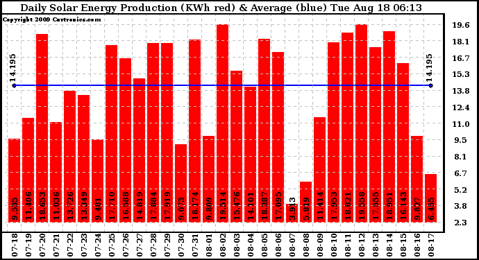 Solar PV/Inverter Performance Daily Solar Energy Production