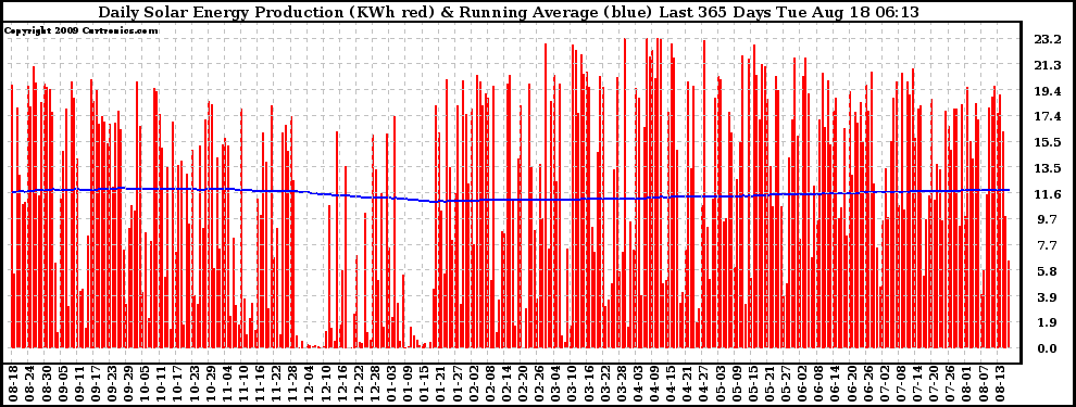 Solar PV/Inverter Performance Daily Solar Energy Production Running Average Last 365 Days