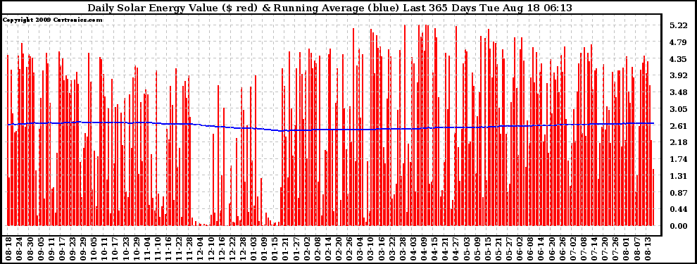 Solar PV/Inverter Performance Daily Solar Energy Production Value Running Average Last 365 Days