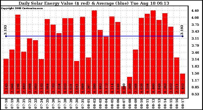 Solar PV/Inverter Performance Daily Solar Energy Production Value