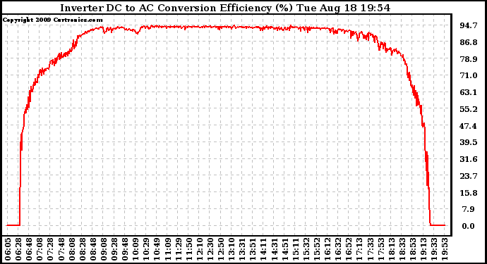 Solar PV/Inverter Performance Inverter DC to AC Conversion Efficiency