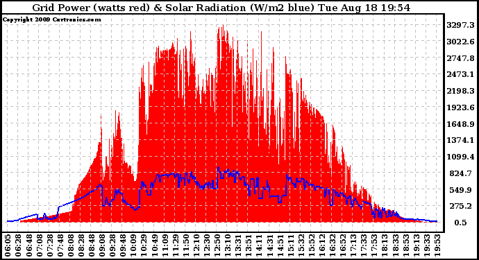 Solar PV/Inverter Performance Grid Power & Solar Radiation