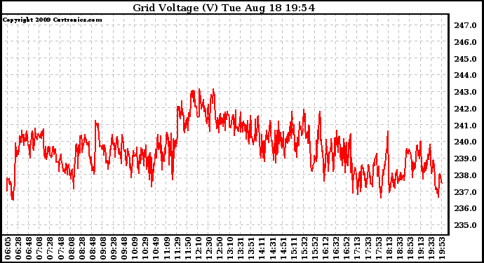 Solar PV/Inverter Performance Grid Voltage