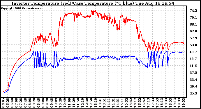 Solar PV/Inverter Performance Inverter Operating Temperature