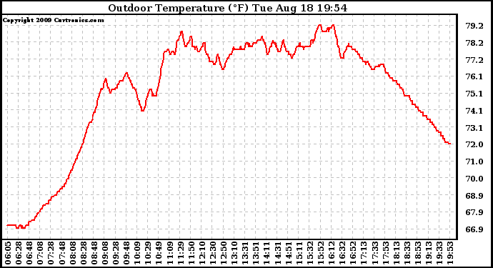 Solar PV/Inverter Performance Outdoor Temperature