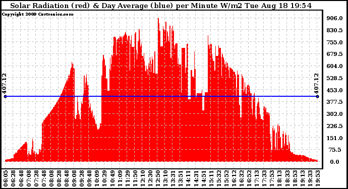 Solar PV/Inverter Performance Solar Radiation & Day Average per Minute