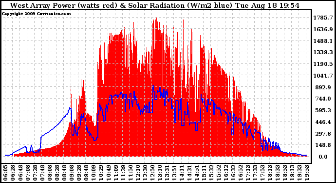 Solar PV/Inverter Performance West Array Power Output & Solar Radiation