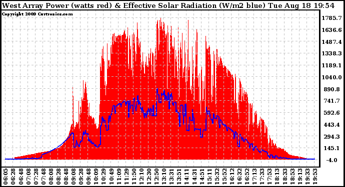 Solar PV/Inverter Performance West Array Power Output & Effective Solar Radiation