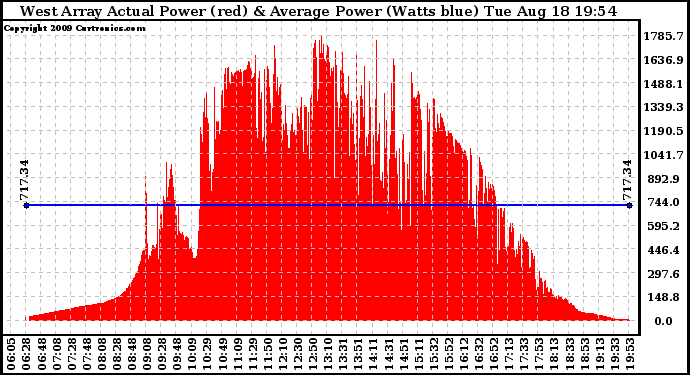 Solar PV/Inverter Performance West Array Actual & Average Power Output