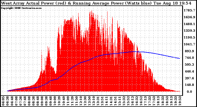 Solar PV/Inverter Performance West Array Actual & Running Average Power Output