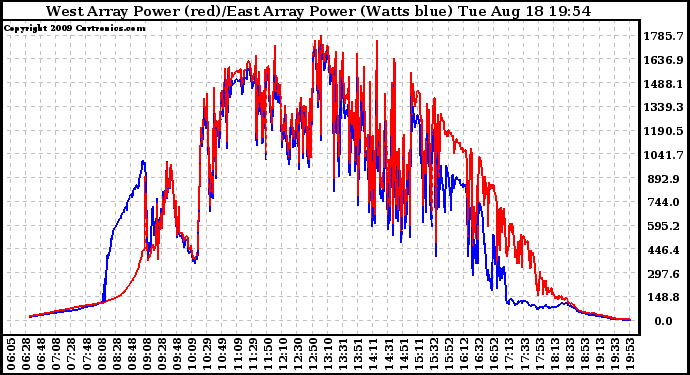 Solar PV/Inverter Performance Photovoltaic Panel Power Output