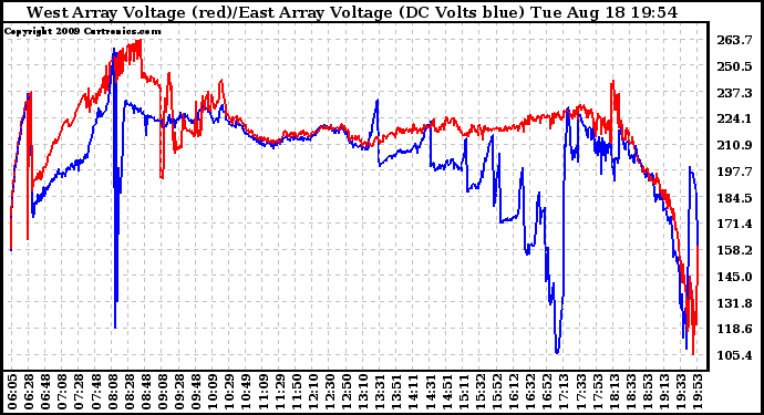 Solar PV/Inverter Performance Photovoltaic Panel Voltage Output