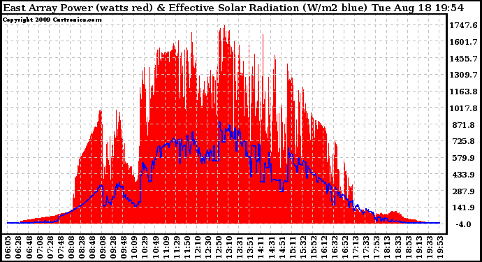 Solar PV/Inverter Performance East Array Power Output & Effective Solar Radiation