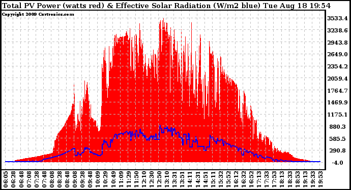 Solar PV/Inverter Performance Total PV Panel Power Output & Effective Solar Radiation