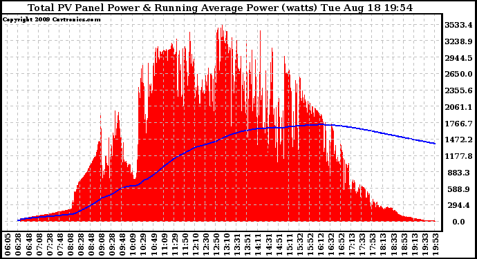 Solar PV/Inverter Performance Total PV Panel & Running Average Power Output