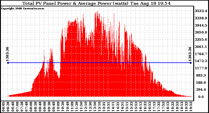 Solar PV/Inverter Performance Total PV Panel Power Output