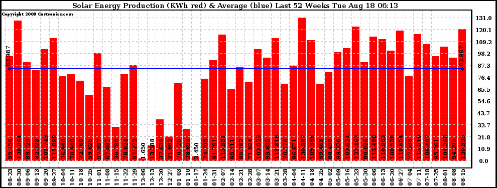 Solar PV/Inverter Performance Weekly Solar Energy Production Last 52 Weeks