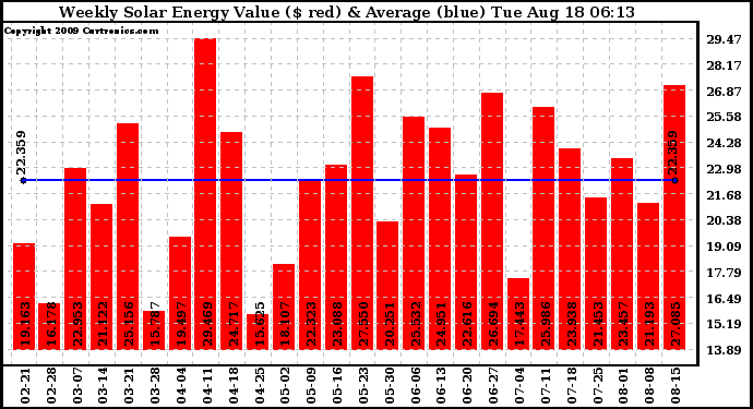 Solar PV/Inverter Performance Weekly Solar Energy Production Value