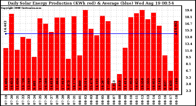 Solar PV/Inverter Performance Daily Solar Energy Production