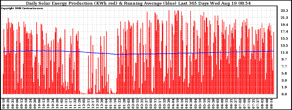 Solar PV/Inverter Performance Daily Solar Energy Production Running Average Last 365 Days