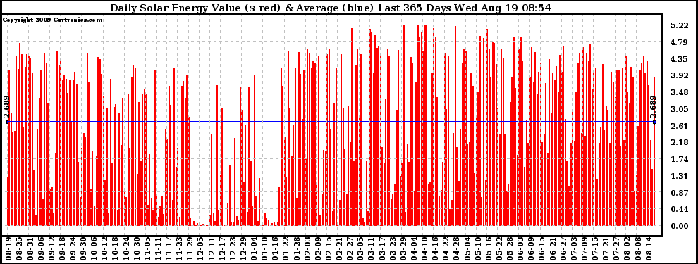 Solar PV/Inverter Performance Daily Solar Energy Production Value Last 365 Days