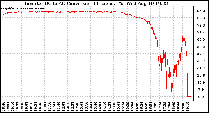 Solar PV/Inverter Performance Inverter DC to AC Conversion Efficiency