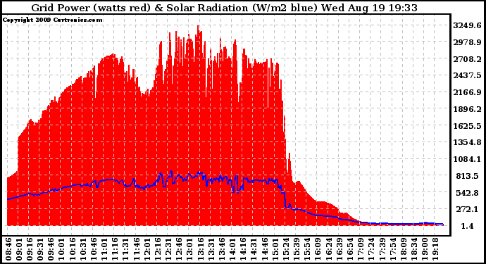 Solar PV/Inverter Performance Grid Power & Solar Radiation