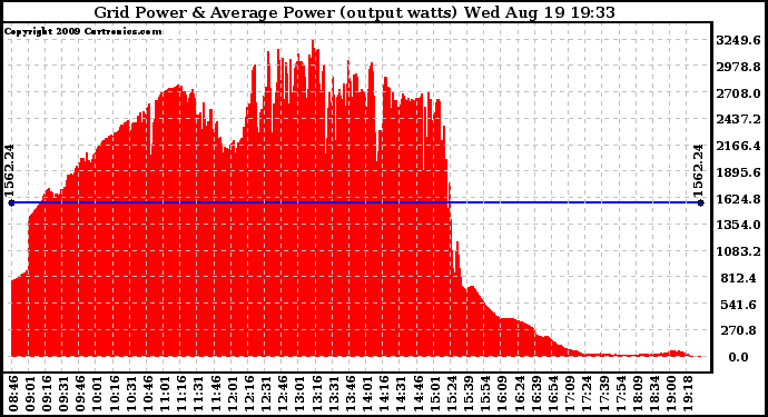 Solar PV/Inverter Performance Inverter Power Output