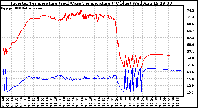 Solar PV/Inverter Performance Inverter Operating Temperature