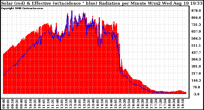 Solar PV/Inverter Performance Solar Radiation & Effective Solar Radiation per Minute