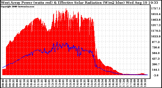 Solar PV/Inverter Performance West Array Power Output & Effective Solar Radiation